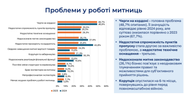 Фото 3 — 48% компаній назвали черги ключовою проблемою на митниці