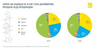 Фото 3 — "Интерпайп" в 2019 увеличил продажи ж/д колес на 8% и сократил реализацию труб на 11%