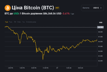 Фото 2 — Биткоин подешевел почти на 25% от инаугурации Трампа, но уже начал возвращать позиции