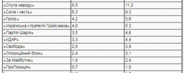 Фото 7 — Рейтинг Зеленского упал ниже 20%, а у "Слуги народа" лишь четвертое место — опрос