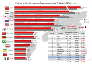 Фото 3 — Производство чугуна в Украине выросло в 2020 году на 2%, стали — упало на 1%