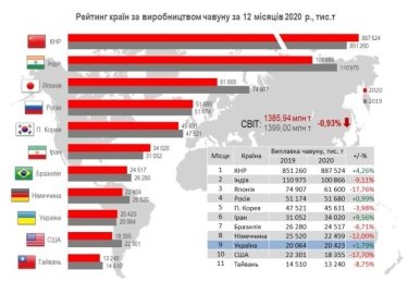 Фото 2 — Производство чугуна в Украине выросло в 2020 году на 2%, стали — упало на 1%