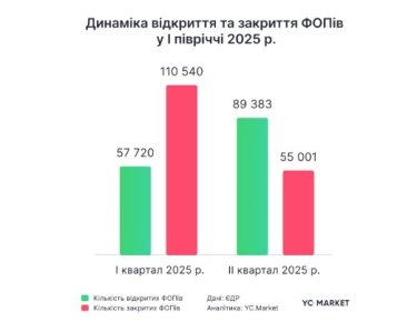Фото 2 — Бізнес відновлюється: кількість нових ФОПів перевищила закриті вперше за рік