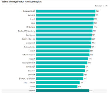 Фото 3 — Як українські айтівці використовують ШІ та чи довіряють йому — дослідження