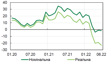 Фото 4 — Дефицит в 400 миллиардов и падение бизнеса на 50%. Как экономика Украины пережила 7 месяцев войны