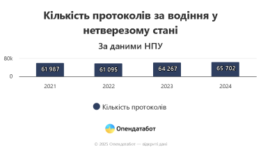 Фото 2 — Где в Украине чаще всего ловят нетрезвых водителей