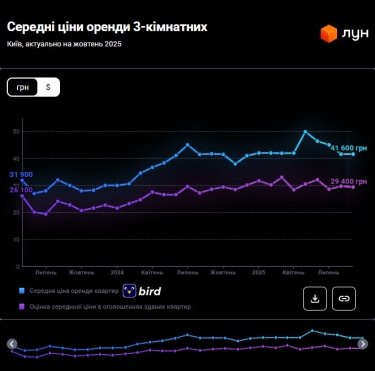 Фото 13 — Ціни на оренду квартир в Києві у жовтні 2025 (інфографіка)