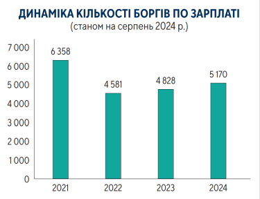 Фото 2 — Державні підприємства лідирують за кількістю боргів із зарплати