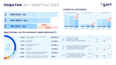 Фото 2 — В I кварталі туристична галузь сплатила податків майже на третину менше, ніж рік тому