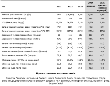 Фото 2 — Dragon Capital дав економічний прогноз для України на 2025 рік: що буде з ВВП та курсом долара