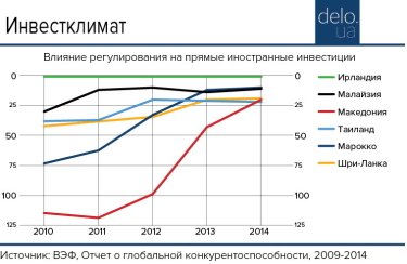 Фото 2 — Не боги инвестиции привлекают: шесть примеров лидеров по ПИИ, которые вас удивят