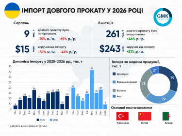 Фото 2 — Імпорт металопрокату в Україну впав на 75% у серпні через проблеми з морськими поставками