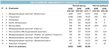 Фото 3 — Расправив крылья: 2016 год стал рекордным для украинских авиакомпаний
