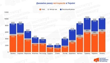 Фото 2 — Мотоцикли б'ють рекорди: продажі в Україні зросли на 18% за рік