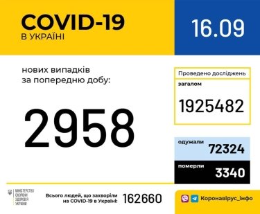 Фото 2 — В Украине за сутки снова зафиксировали более 2900 новых случаев инфицирования COVID-19