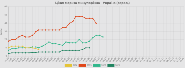 Фото 2 — Після падіння в Україні знову почали рости ціни на моркву