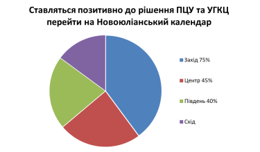 Фото 2 — Сколько украинцев положительно относятся к переходу на новый юлианский календарь - опрос
