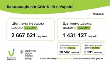 Фото 3 — Суточная заболеваемость коронавирусом в Украине продолжает снижаться