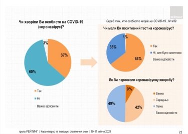 Фото 12 — 72% киевлян поддерживают локдаун — опрос