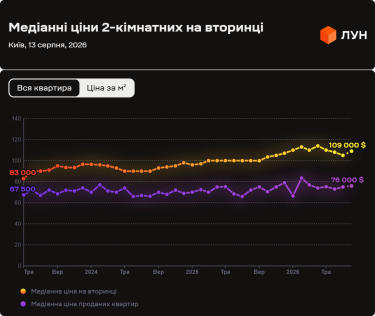 Фото 7 — Ціни на вторинці в Києві в серпні 2026 (інфографіка)