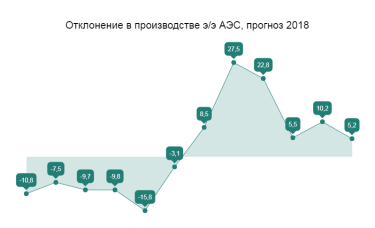 Фото 2 — Доля атомной и гидроэнергетики в 2018 году сократится — Минэнергоуглепром