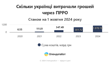 Фото 3 — Сколько раз украинцы платили через онлайн-кассы и какая средняя сумма чека