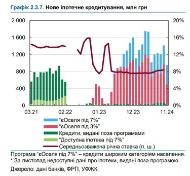 Фото 2 — Іпотечне кредитування за програмою "єОселя" зменшилось на третину: причини