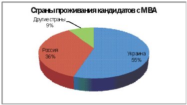 Фото 3 — В кризис упал спрос на специалистов с МВА образованием