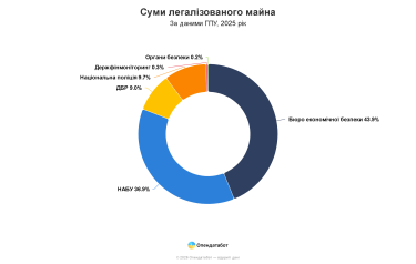 Фото 3 — В Украине в 5 раз увеличилось количество дел об отмывании средств: под арест попало только 590 млн грн