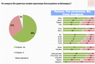 Фото 3 — Из-за коронавируса 85% украинцев не пойдут на Пасху в церковь — в марте таких было 21%