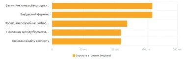 Фото 12 — Средняя зарплата во Львове в июле 2026: актуальный уровень доходов