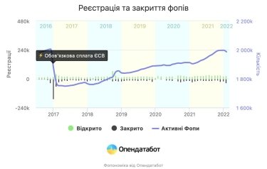 Фото 2 — В Украине закрылось рекордное с 2017 года количество ФОП: "Всему виной РРО и возможность вторжения России"