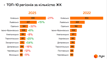 Фото 4 — Топ-5 міст, де житло подорожчало на 40-60% під час війни