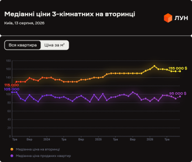 Фото 8 — Ціни на вторинці в Києві в серпні 2026 (інфографіка)