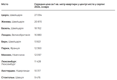 Фото 2 — В 10 раз дороже, чем в Киеве: цены на жилье в европейских городах в августе 2024-го