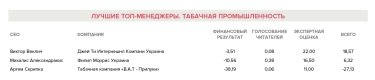 Фото 111 — Названы лучшие топ-менеджеры Украины