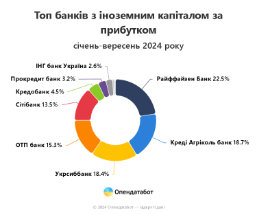 Фото 4 — Два з семи державних банків є збитковими: названо найприбутковіші українські фінустанови
