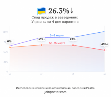 Фото 2 — Из-за коронавируса продажи заведений общественного питания в Украине упали на 26%