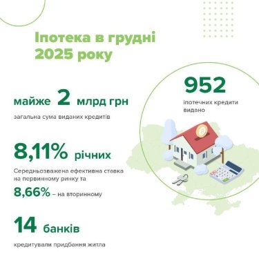 Фото 2 — Банки видали майже 2 млрд грн іпотеки у грудні 2025 року
