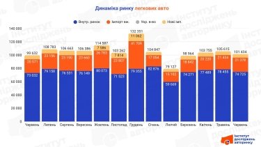 Фото 2 — Сколько украинцы купили подержанных легковых авто в июне 2026