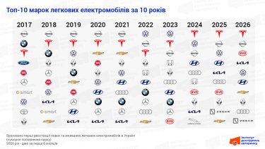 Фото 2 — Топ-10 марок електромобілів за 10 років в Україні