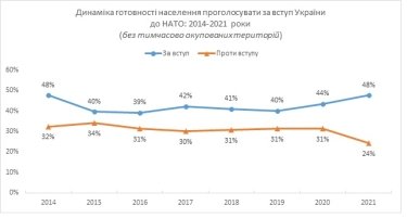 Фото 2 — Сторонники вступления в НАТО опережают противников уже вдвое — опрос