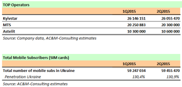 Фото 2 — Число мобильных пользователей в Украине достигло 59,45 млн