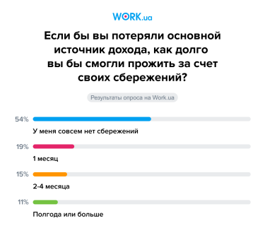 Фото 2 — Только 5% украинцев копят деньги на пенсию, а четверть откладывает просто "на всякий случай" — исследование