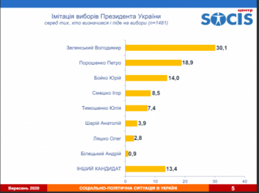 Фото 2 — Медленно, но уверенно: рейтинг президента Зеленского падает, а его партии — слегка подрос