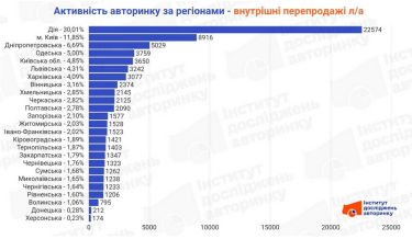 Фото 2 — Активность авторынка Украины 2026: где в апреле чаще всего покупали новые и подержанные авто