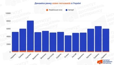 Фото 2 — Продажи новых автомобилей: какие марки и модели выбирали украинцы в июне