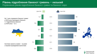 Уровень подделки гривневых банкнот, инфографика