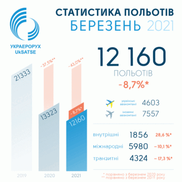 Фото 2 — "Украэрорух": возобновление аэротрафика в ЕС могут отложить на неопределенный период