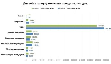 Фото 3 — В Україні сповільнюється експорт молочних продуктів